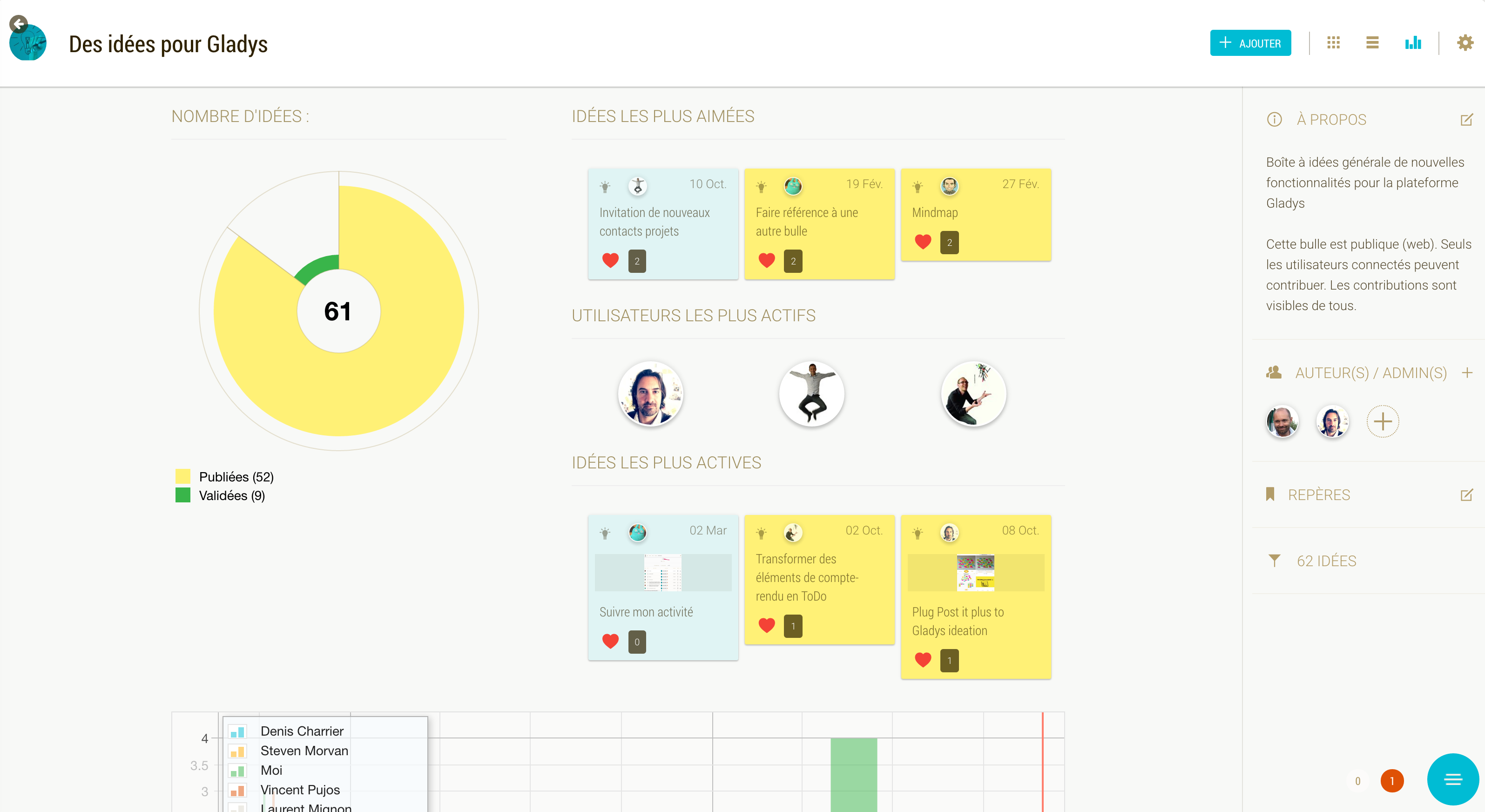 Gladys: idea management Gladys: idea management