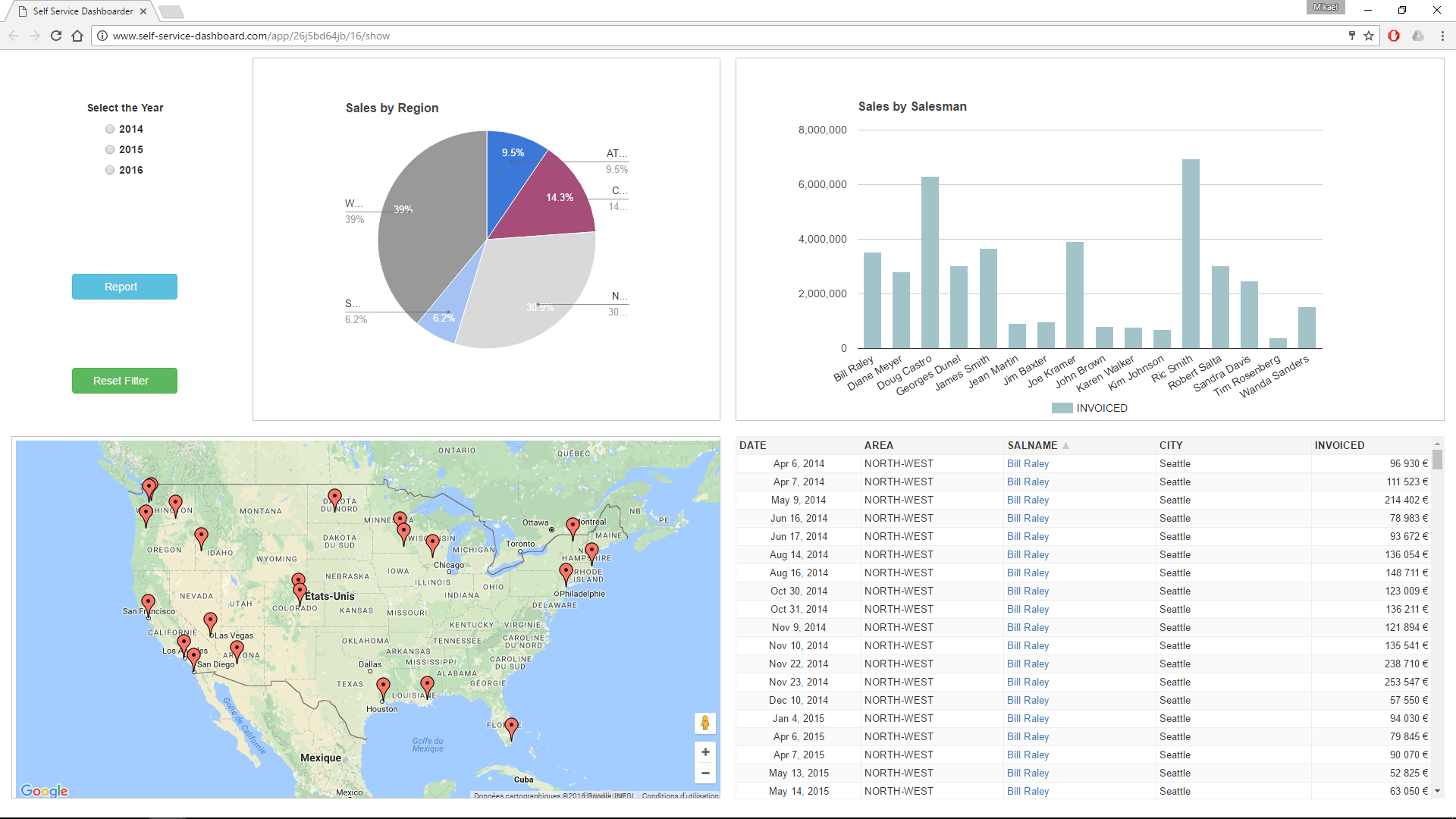 Examples of dashboard Examples of dashboard