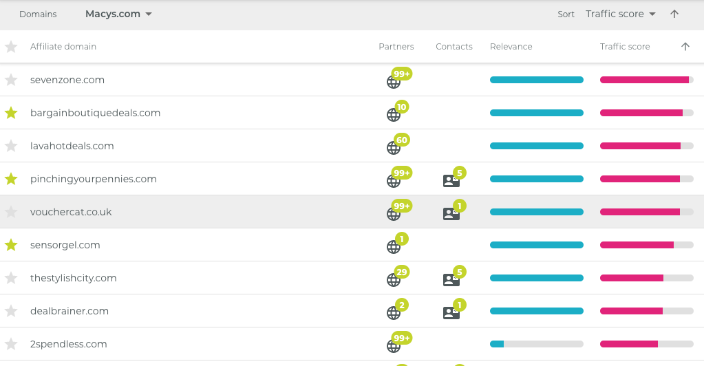 Affiliates showing relevance and traffic scores Affiliates showing relevance and traffic scores