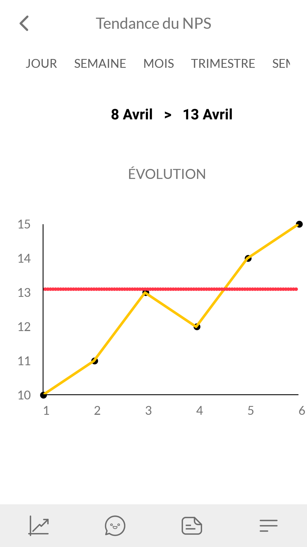 The evolution of performance over time The evolution of performance over time