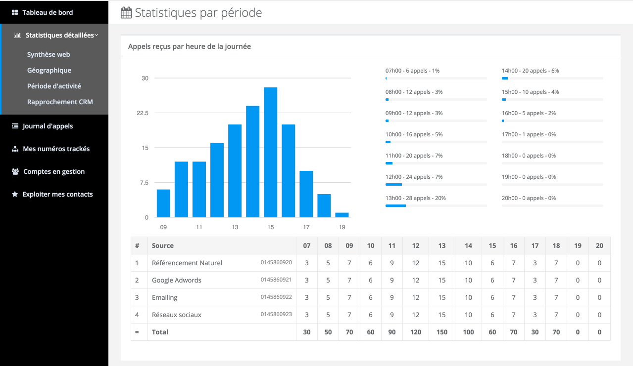 Call Tracking Magnétis - Calls by hour of the day and day of the week