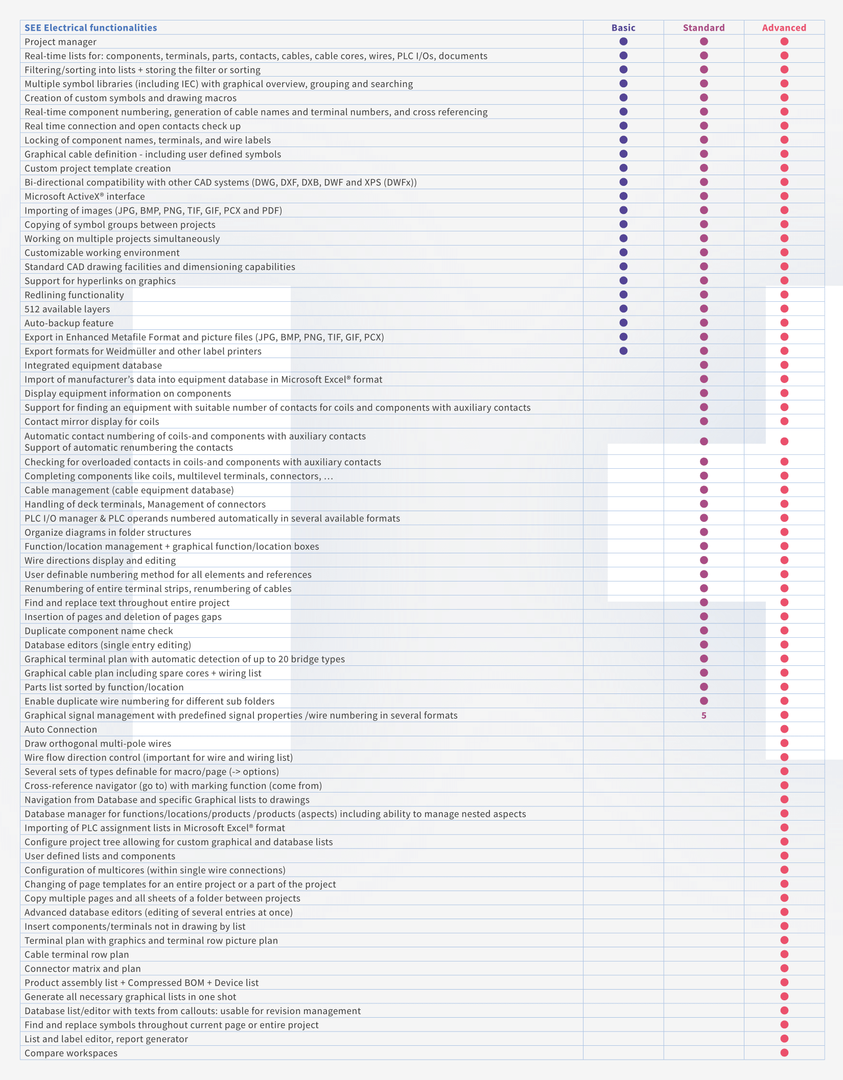 Chart SEE Electrical features Chart SEE Electrical features