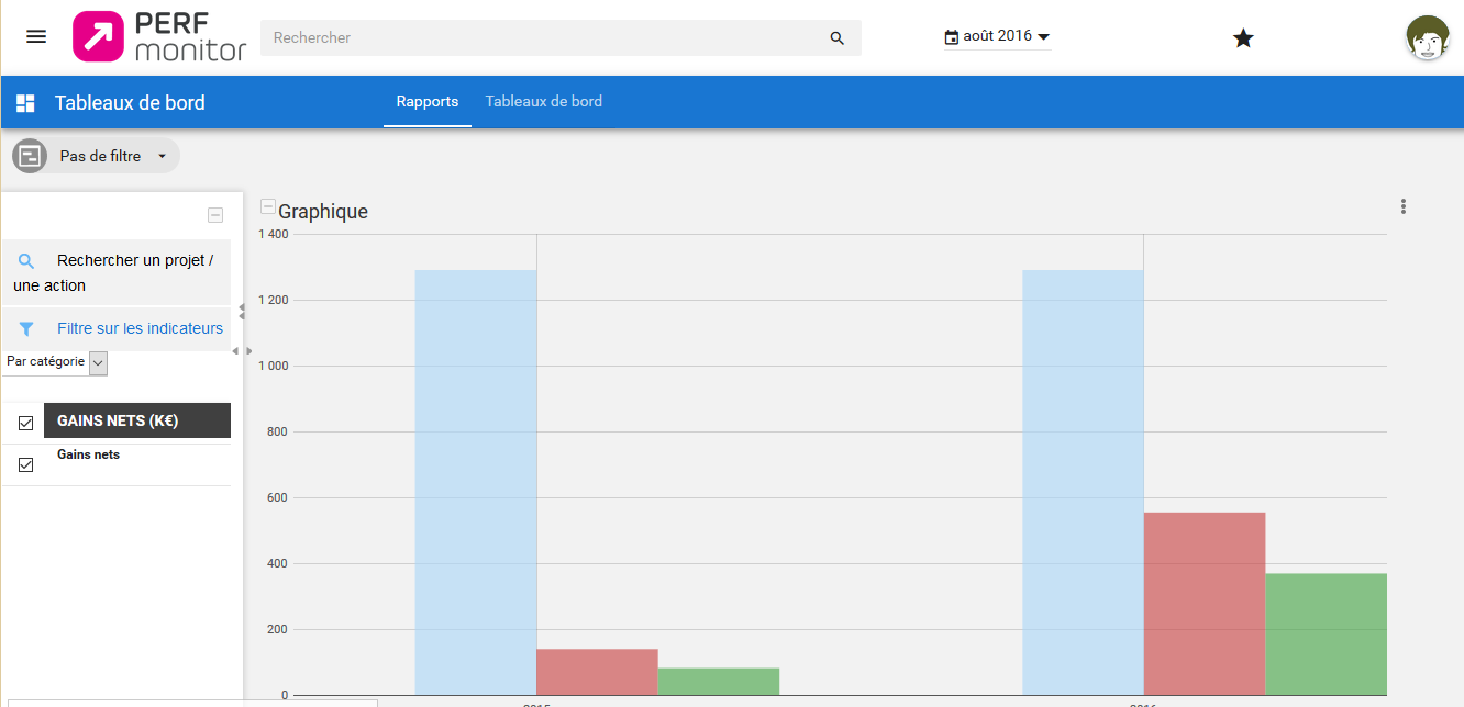 The dashboard lets you track your indicators (for example budget). The dashboard lets you track your indicators (for example budget).