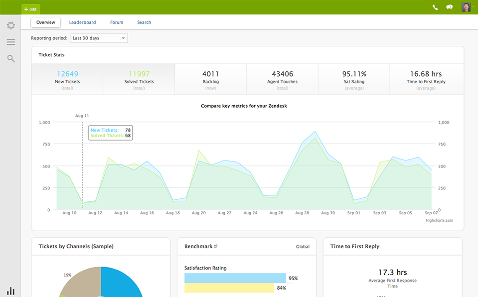 Zendesk: Dashboard Customer Support, Communication History, Ticket Management Zendesk: Dashboard Customer Support, Communication History, Ticket Management