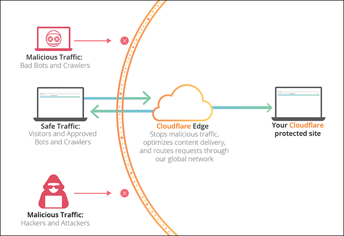 Cloudflare-How does Cloudflare work