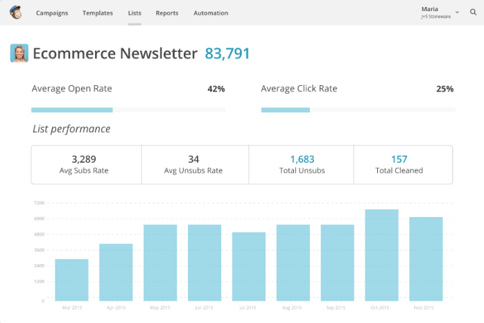 Opening Statistics and clicks after a marketing campaign Opening Statistics and clicks after a marketing campaign